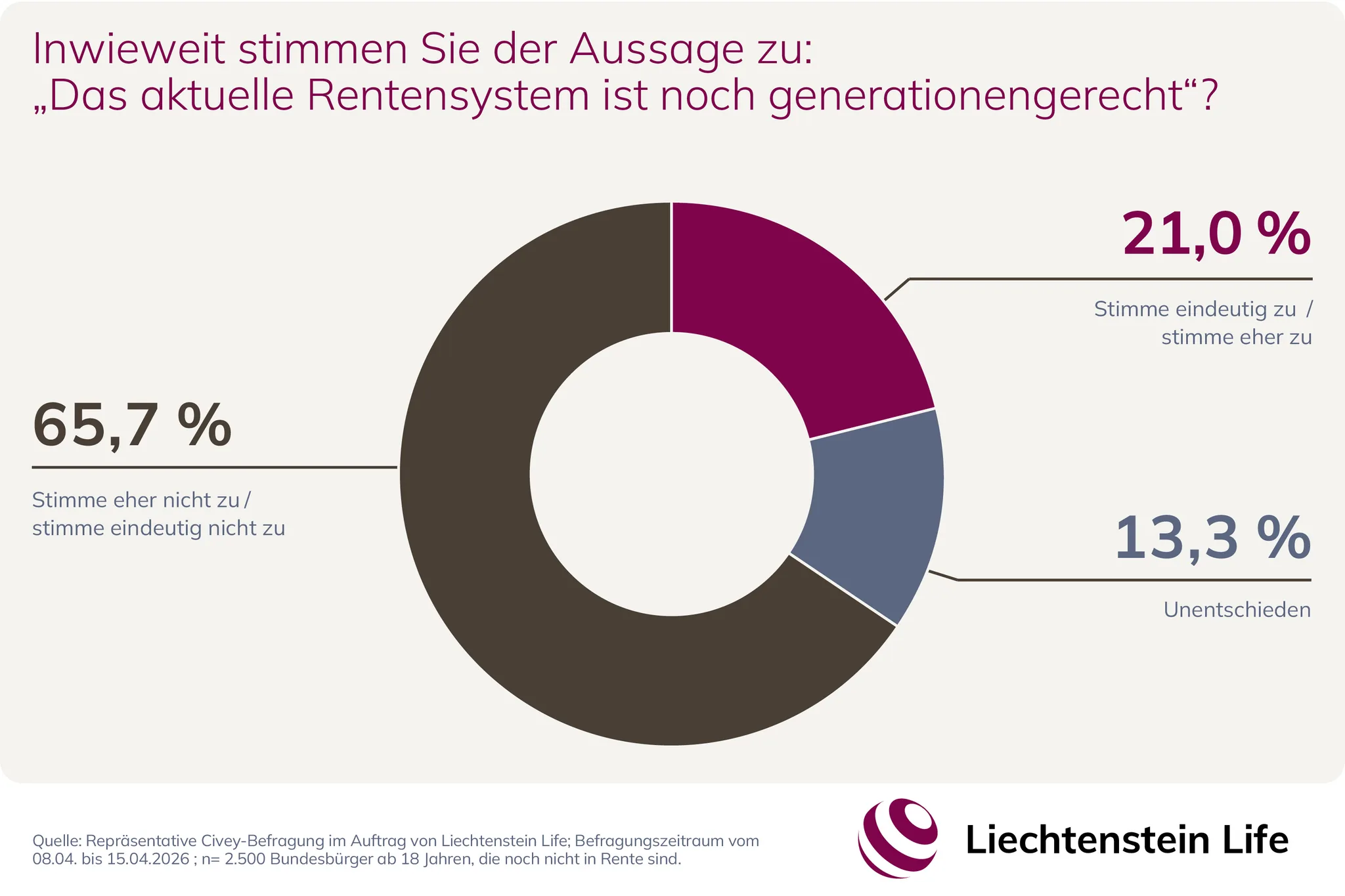 Umfrage-Chart: 65,7 % halten das aktuelle Rentensystem nicht mehr für generationengerecht, 21,0 % stimmen zu, 13,3 % sind unentschieden.