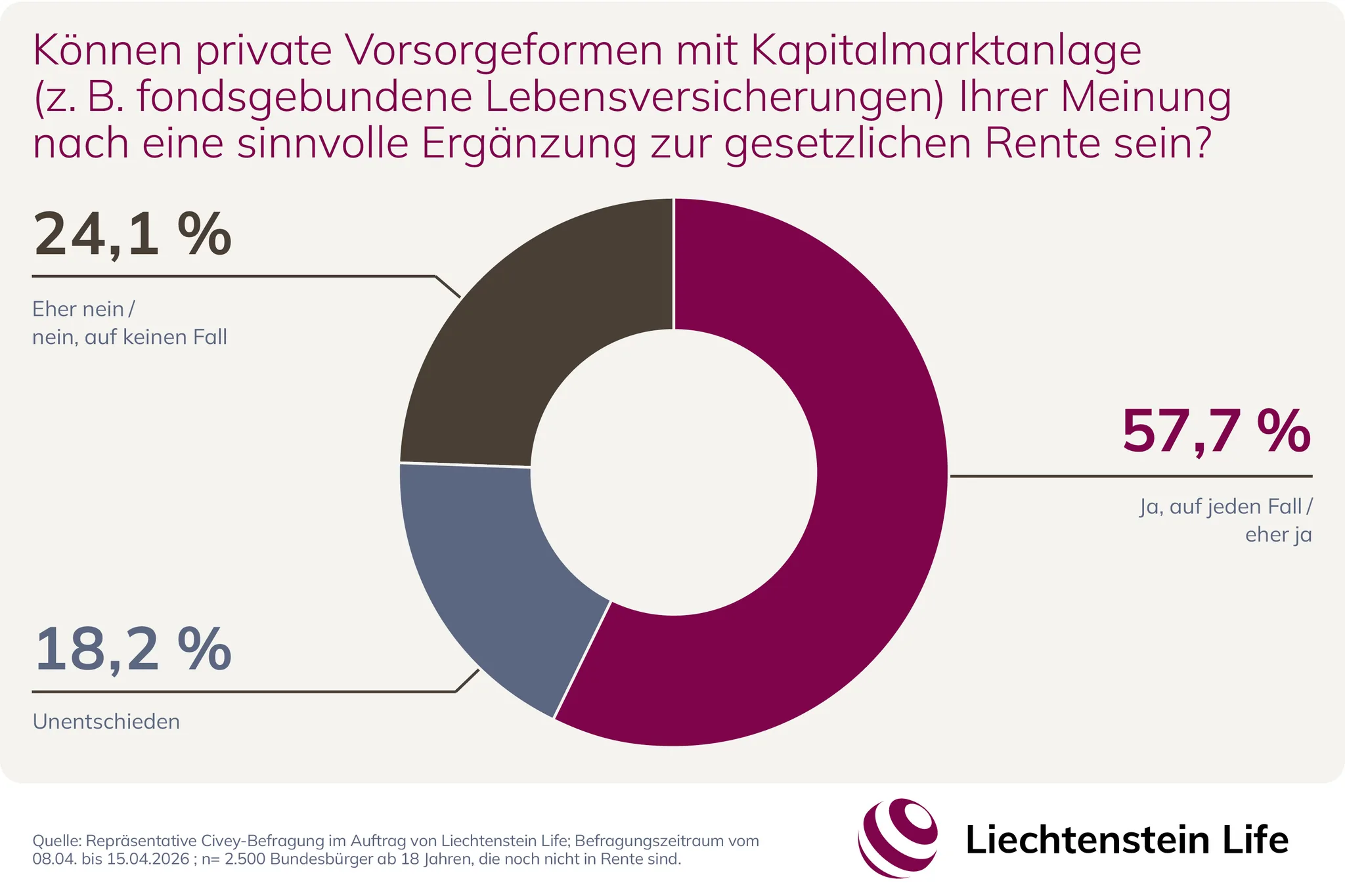 Umfrage-Chart: 57,7 % sehen kapitalmarktorientierte Vorsorge als sinnvolle Ergänzung zur gesetzlichen Rente, 24,1 % lehnen ab, 18,2 % sind unentschieden.