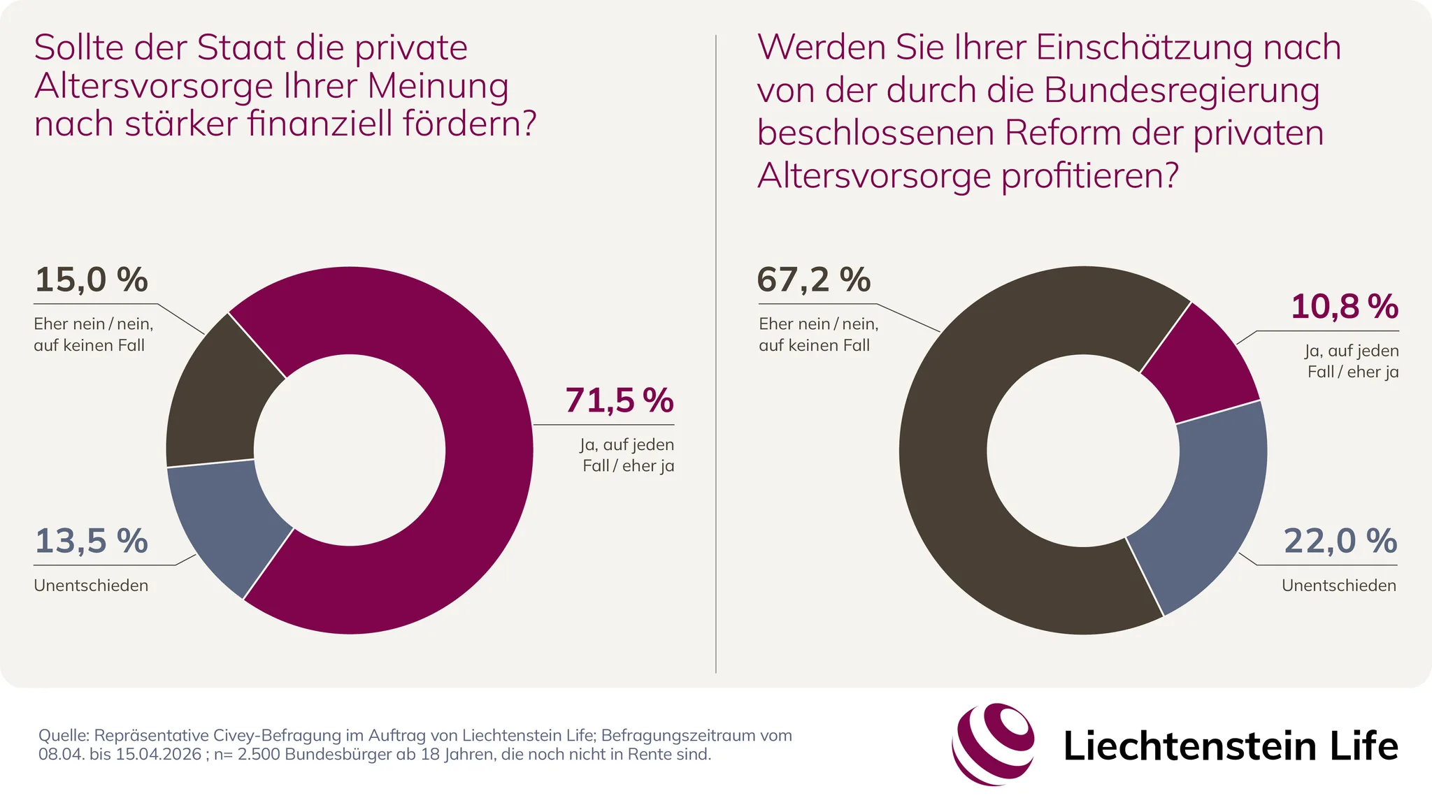 Umfrage-Charts: 71,5 % befürworten eine stärkere staatliche Förderung der privaten Altersvorsorge; 67,2 % erwarten keinen persönlichen Nutzen aus der beschlossenen Reform.