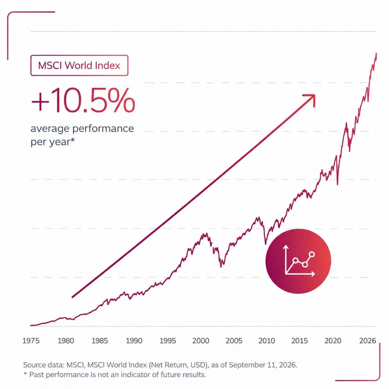 MSCI World Index from 1975 to 2026, average performance of 10.5% per year, base data MSCI World Index (Net Return, USD), as of 11 September 2026