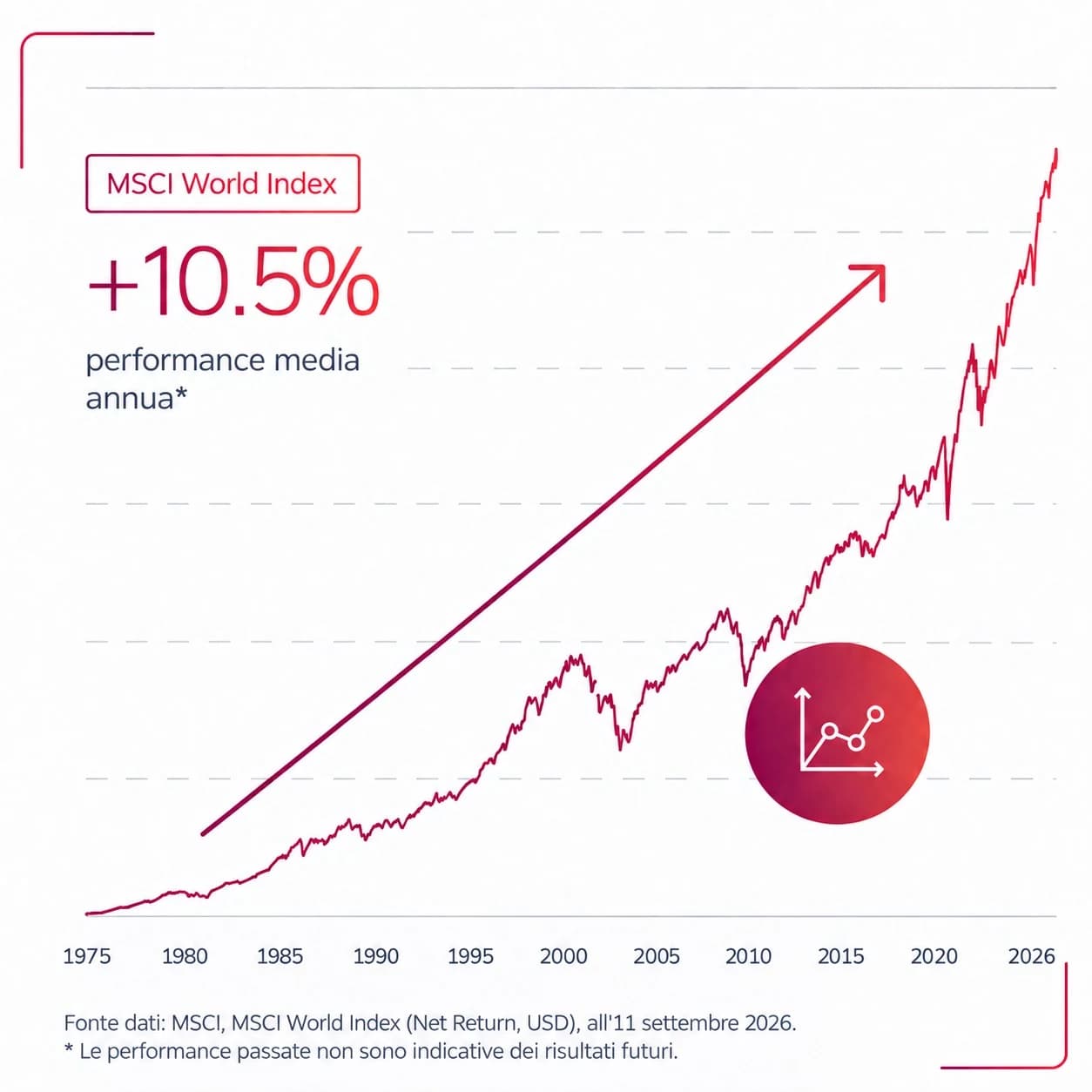 Indice MSCI World dal 1975 al 2026, performance media annua del 10,5%, dati di base MSCI World Index (Net Return, USD), all'11 settembre 2026