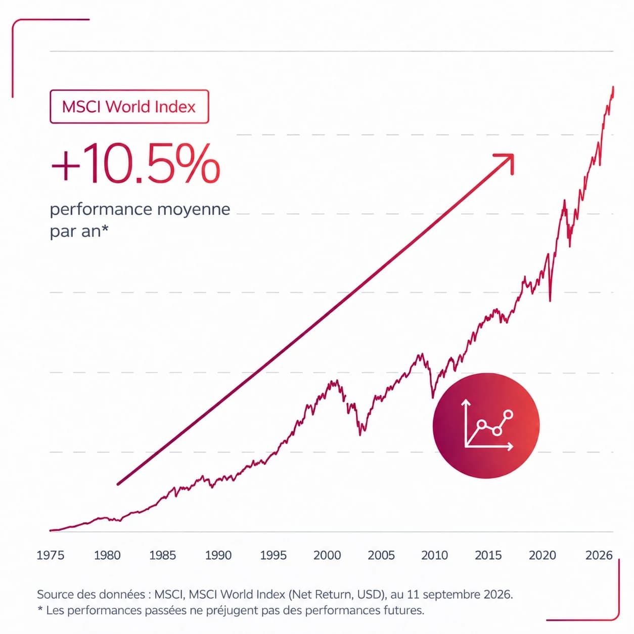 Indice MSCI World de 1975 à 2026, performance moyenne de 10,5 % par an, données de base MSCI World Index (Net Return, USD), au 11 septembre 2026